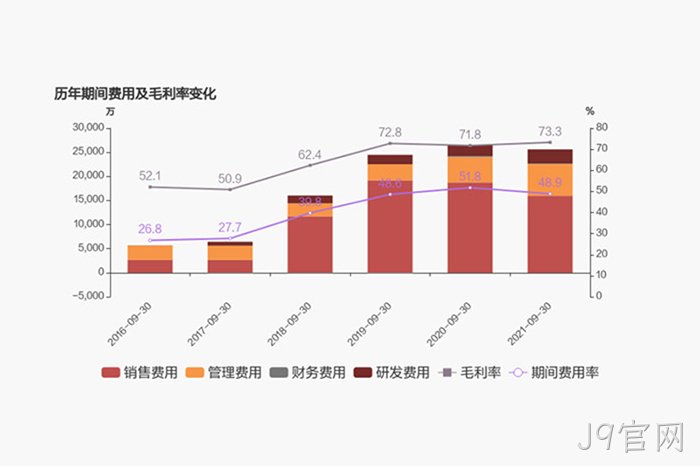 历年期间◆◆费用及毛♢利率变化